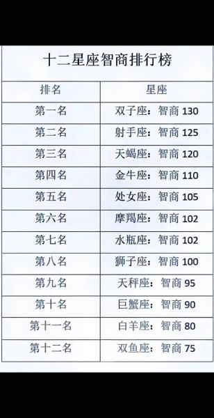 双鱼座智商是多少_双鱼座智商高吗