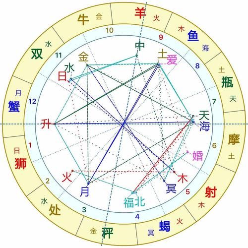 马盘群星双鱼_感情走向怎么看